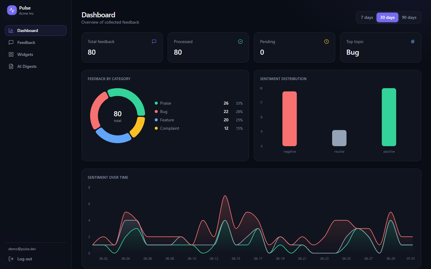 Pulse — feedback analytics dashboard